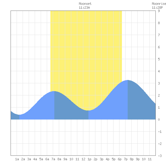 Jaluit Atoll SE Pass tide chart for Sunday, December 3, 2023