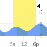Jaluit Atoll SE Pass tide chart for Monday, December 4, 2023