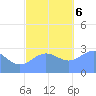 Jaluit Atoll SE Pass tide chart for Wednesday, December 6, 2023