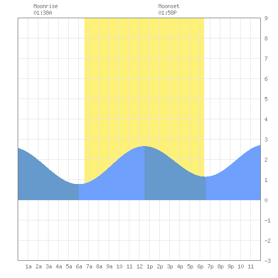 Jaluit Atoll SE Pass tide chart for Thursday, December 7, 2023