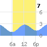 Jaluit Atoll SE Pass tide chart for Thursday, December 7, 2023