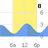 Jaluit Atoll SE Pass tide chart for Friday, December 8, 2023