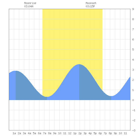 Jaluit Atoll SE Pass tide chart for Saturday, December 9, 2023
