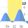 Jaluit Atoll SE Pass tide chart for Friday, January 12, 2024