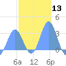 Jaluit Atoll SE Pass tide chart for Saturday, January 13, 2024