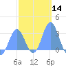 Jaluit Atoll SE Pass tide chart for Sunday, January 14, 2024