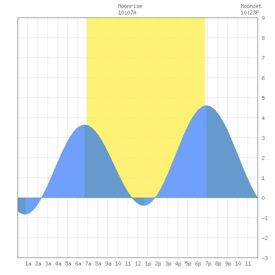 Jaluit Atoll SE Pass tide chart for Monday, January 15, 2024