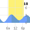 Jaluit Atoll SE Pass tide chart for Thursday, January 18, 2024