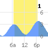 Jaluit Atoll SE Pass tide chart for Monday, January 1, 2024
