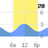 Jaluit Atoll SE Pass tide chart for Saturday, January 20, 2024