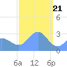 Jaluit Atoll SE Pass tide chart for Sunday, January 21, 2024