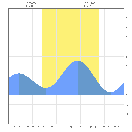 Jaluit Atoll SE Pass tide chart for Monday, January 22, 2024