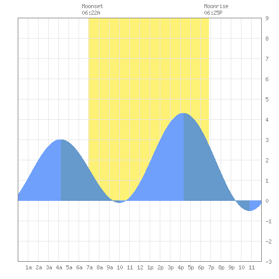 Jaluit Atoll SE Pass tide chart for Thursday, January 25, 2024