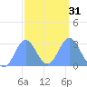 Jaluit Atoll SE Pass tide chart for Wednesday, January 31, 2024
