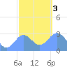 Jaluit Atoll SE Pass tide chart for Wednesday, January 3, 2024