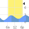 Jaluit Atoll SE Pass tide chart for Thursday, January 4, 2024