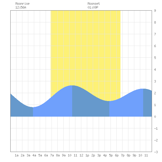 Jaluit Atoll SE Pass tide chart for Friday, January 5, 2024