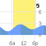 Jaluit Atoll SE Pass tide chart for Friday, January 5, 2024