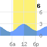 Jaluit Atoll SE Pass tide chart for Saturday, January 6, 2024
