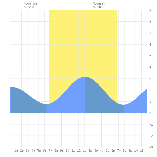 Jaluit Atoll SE Pass tide chart for Sunday, January 7, 2024