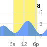 Jaluit Atoll SE Pass tide chart for Monday, January 8, 2024