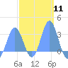 Jaluit Atoll SE Pass tide chart for Sunday, February 11, 2024