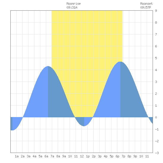 Jaluit Atoll SE Pass tide chart for Tuesday, February 13, 2024