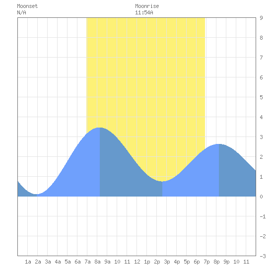 Jaluit Atoll SE Pass tide chart for Friday, February 16, 2024