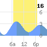 Jaluit Atoll SE Pass tide chart for Friday, February 16, 2024