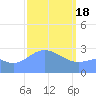 Jaluit Atoll SE Pass tide chart for Sunday, February 18, 2024