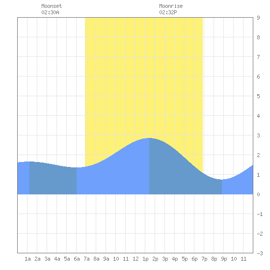Jaluit Atoll SE Pass tide chart for Monday, February 19, 2024