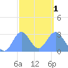 Jaluit Atoll SE Pass tide chart for Thursday, February 1, 2024