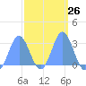 Jaluit Atoll SE Pass tide chart for Monday, February 26, 2024