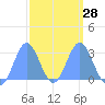 Jaluit Atoll SE Pass tide chart for Wednesday, February 28, 2024