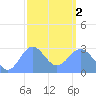 Jaluit Atoll SE Pass tide chart for Friday, February 2, 2024