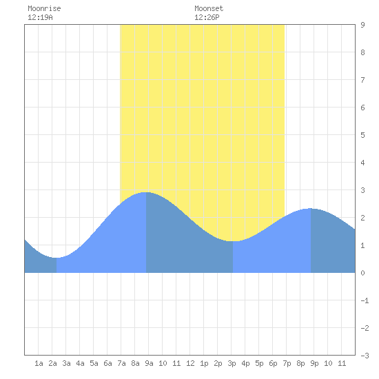 Jaluit Atoll SE Pass tide chart for Saturday, February 3, 2024