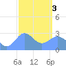 Jaluit Atoll SE Pass tide chart for Saturday, February 3, 2024