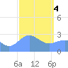 Jaluit Atoll SE Pass tide chart for Sunday, February 4, 2024