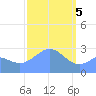 Jaluit Atoll SE Pass tide chart for Monday, February 5, 2024