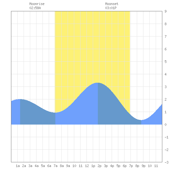 Jaluit Atoll SE Pass tide chart for Tuesday, February 6, 2024