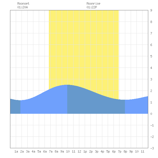 Jaluit Atoll SE Pass tide chart for Monday, March 18, 2024