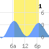 Jaluit Atoll SE Pass tide chart for Friday, March 1, 2024