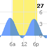 Jaluit Atoll SE Pass tide chart for Wednesday, March 27, 2024