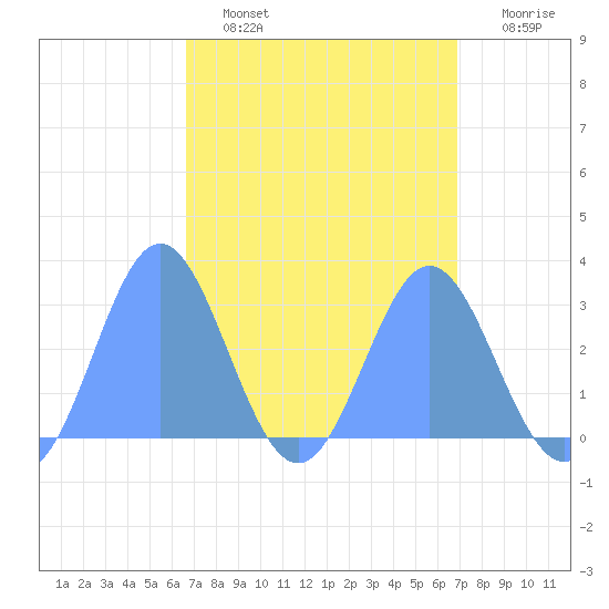 Jaluit Atoll SE Pass tide chart for Thursday, March 28, 2024