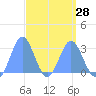 Jaluit Atoll SE Pass tide chart for Thursday, March 28, 2024