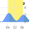 Jaluit Atoll SE Pass tide chart for Saturday, March 2, 2024
