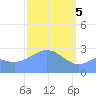 Jaluit Atoll SE Pass tide chart for Tuesday, March 5, 2024