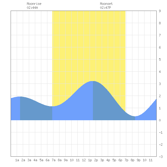Jaluit Atoll SE Pass tide chart for Wednesday, March 6, 2024