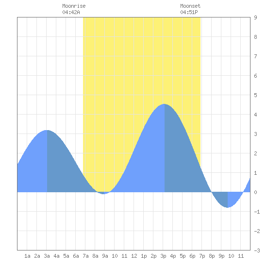 Jaluit Atoll SE Pass tide chart for Friday, March 8, 2024