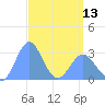 Jaluit Atoll SE Pass tide chart for Saturday, April 13, 2024